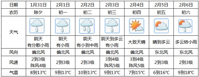 蓬江、江海逐日天气预报。 蓬江、江海逐日天气预报。