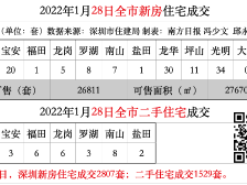 深圳：中介在房源广告中须公示监督举报电话｜深圳楼市早7条