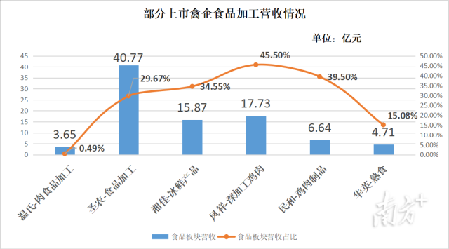 预制菜是规模化禽企赛道，卖点、渠道、差异化缺一不可