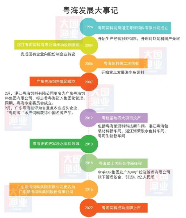 粵海飼料發(fā)展大事件（制圖：黃旭君）