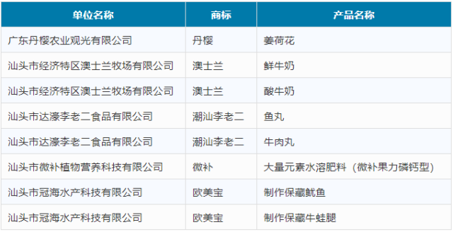 濠江水产省级产业园的鱼丸、牛肉丸以及制作保藏鱿鱼、牛蛙腿均榜上有名