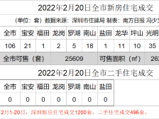 多地购房首付降至2成，深圳建行表示暂无动作｜深圳楼市早7条