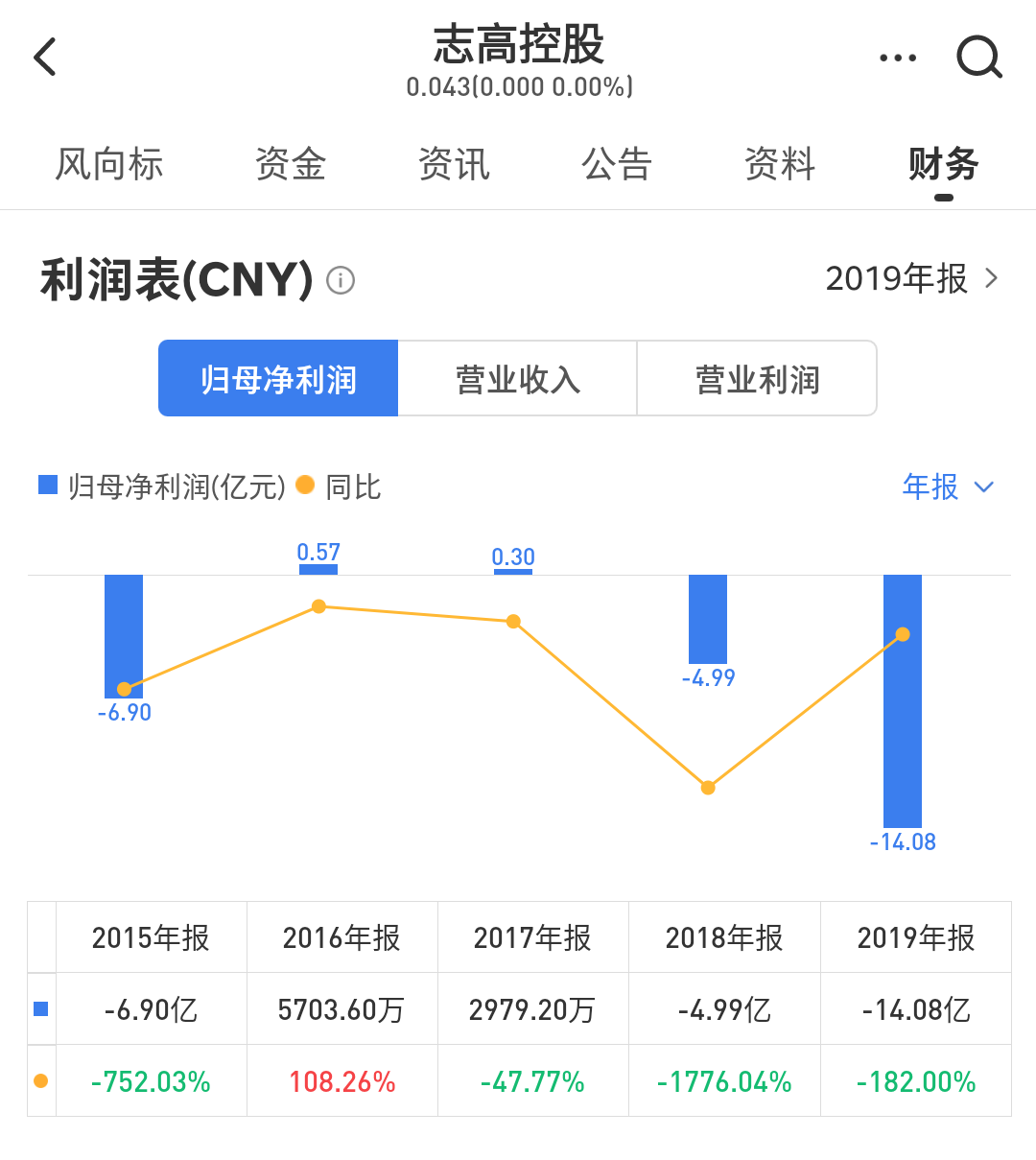 近年来,志高空调亏损额持续加大。图源自雪球 近年来,志高空调亏损额持续加大。图源自雪球