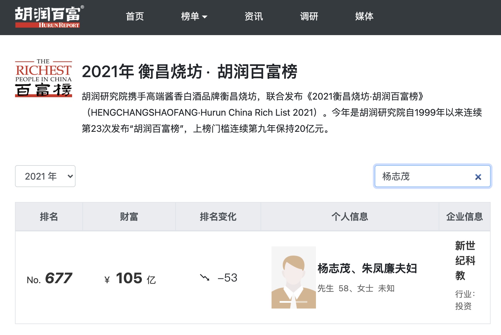 2021年，杨志茂、朱凤廉夫妇以105亿元的财富位列胡润百富榜全国第677名