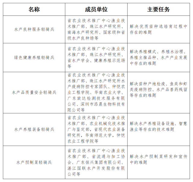 “漁業(yè)輕騎兵”成員單位與主要任務(wù)