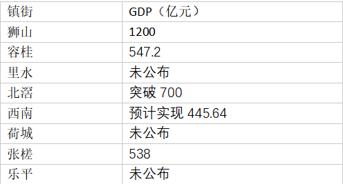 2021年度各镇街GDP。 
