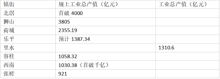2021年度各镇街披露的工业数据。