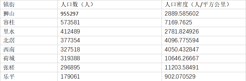 千亿镇街第七次全国人口普查数据。