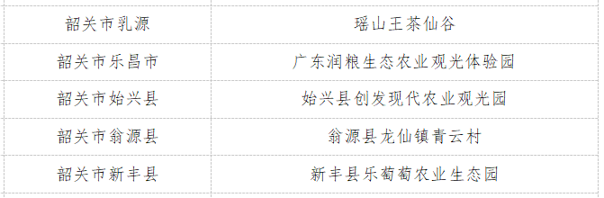 韶关5个单位上榜2021年度休闲农业与乡村旅游示范点候选名单。