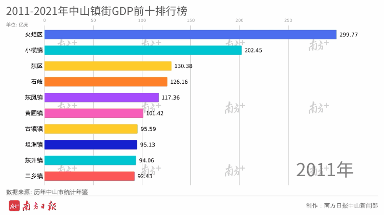2011-2021年中山镇街GDP前十排行榜。  南方+ 朱晓宇 制图