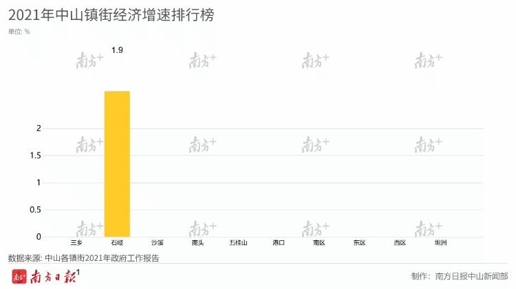 2021年中山镇街经济增速排行榜。  南方+ 朱晓宇 制图
