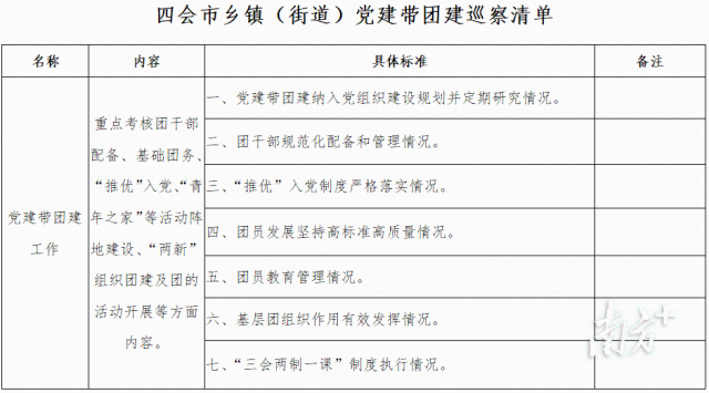  四会市乡镇（街道）党建带团建巡察清单