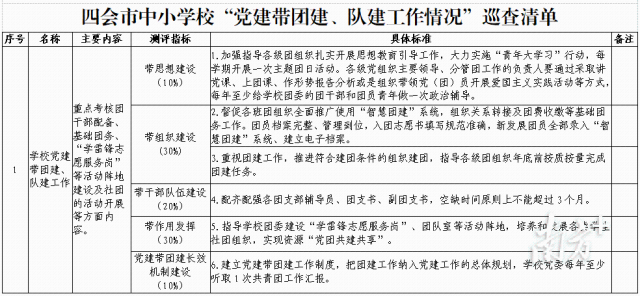  四会市中小学校“党建带团建、队建工作情况”巡查清单