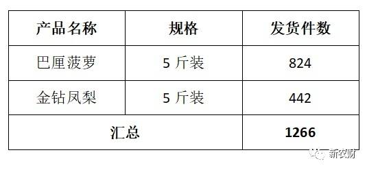 销售后台显示徐闻菠萝特级果5天内发货数量