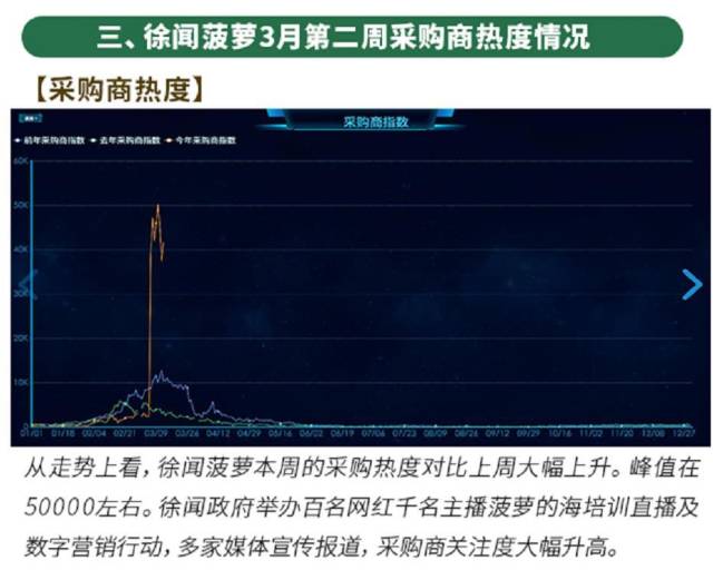 3月第二周徐闻菠萝采购商热度情况