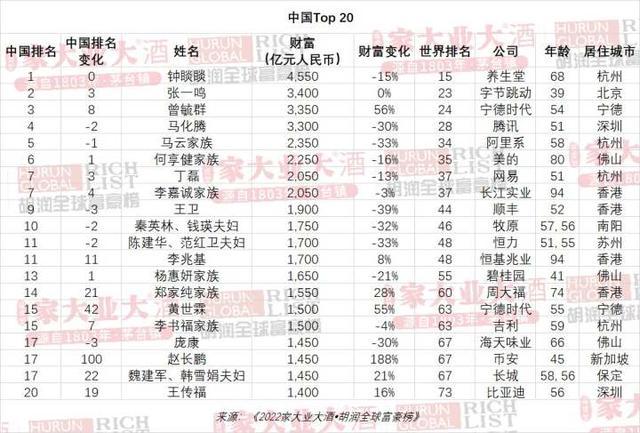 中国top20名单  南方+ 沈梦怡 制图