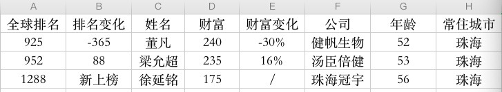 中国top20名单  南方+ 沈梦怡 制图
