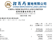 招商局置地营收同比增长36.7%，继续稳定发展|冷眼看年报