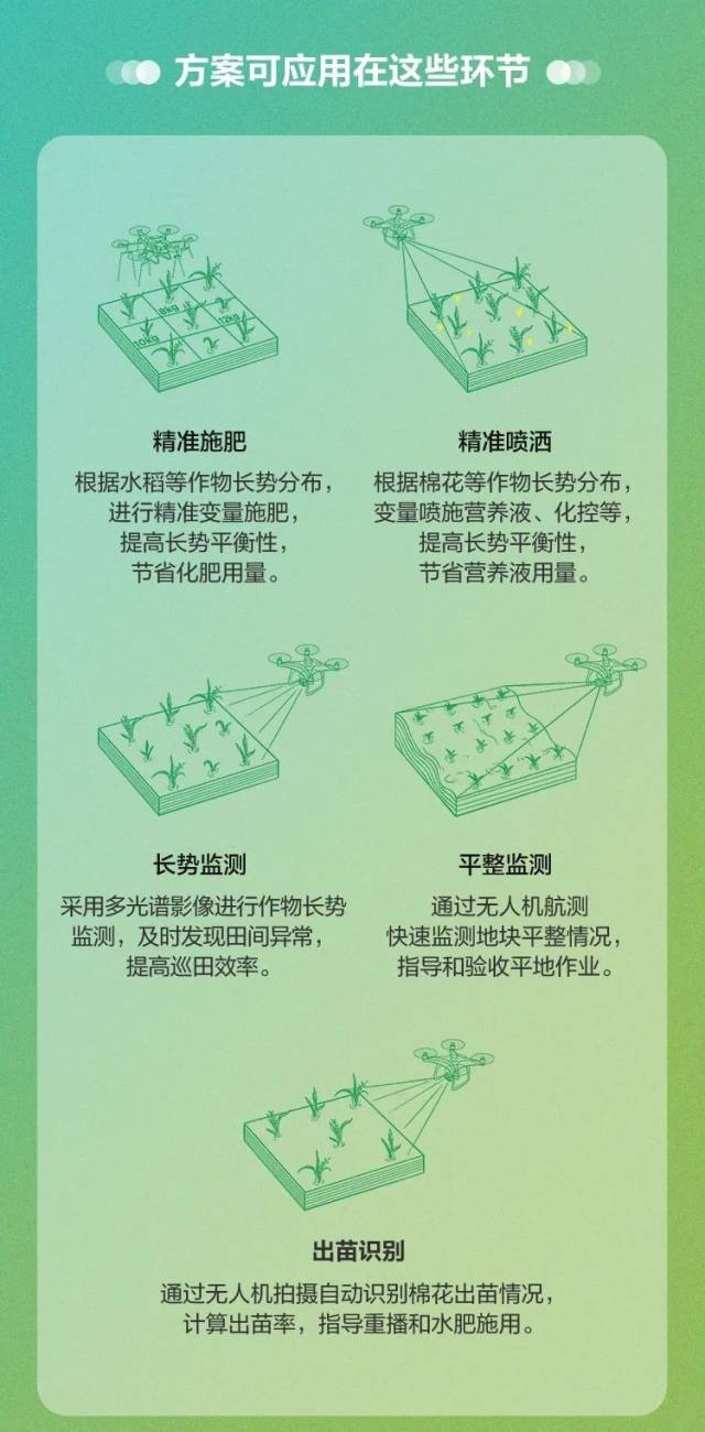 全国落地200处，大疆农业2022年精准农业示范田计划启动