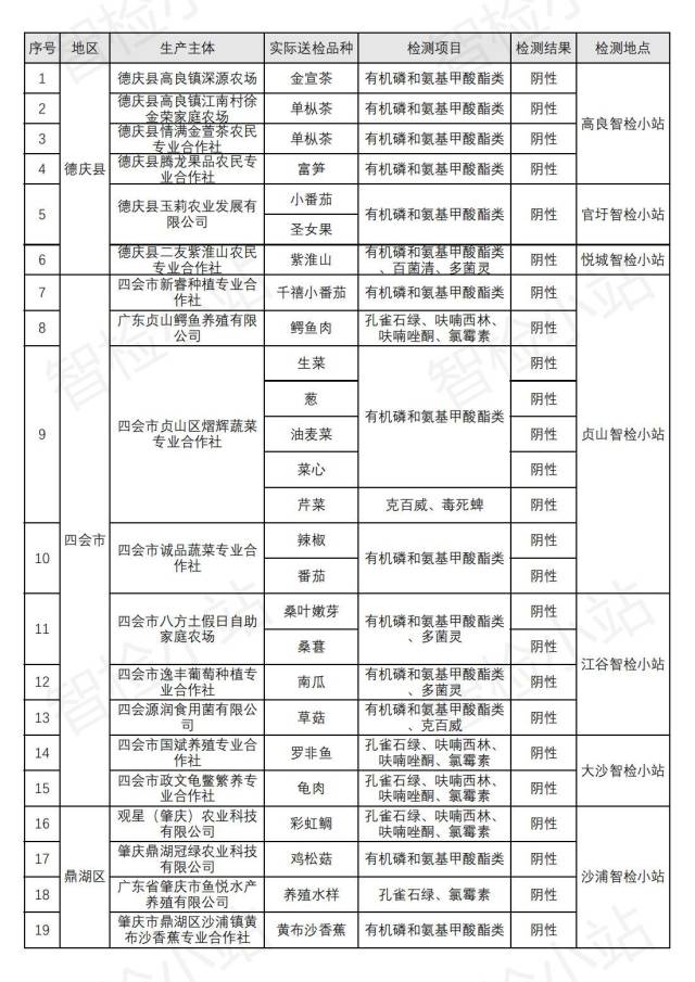检测结果名单公示。