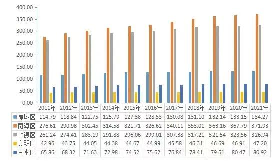 佛山市五区2011-2021年常住人口数。