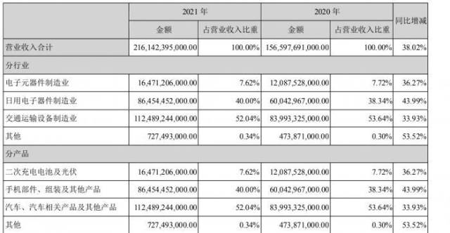 比亚迪2021年财报亮点：新能源汽车销量营收双涨，净利润却跌近三成？