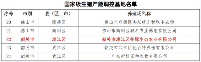 广东2022年度国家级生猪产能调控基地名单出炉，海大集团浈江（花坪）项目入选