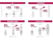 时代邻里营收净利大增，第三方在管面积超七成｜冷眼看年报