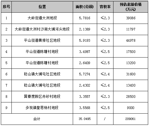 2022年度住宅用地供应计划表