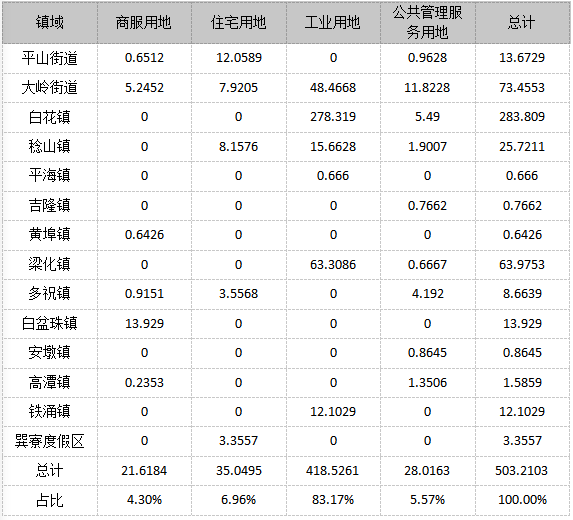 各镇（街道、管委会）国有建设用地供应面积统计表（单位：公顷）