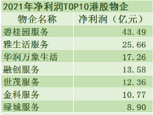 物业行业集中度提升，头部企业贡献半过收入｜冷眼看年报