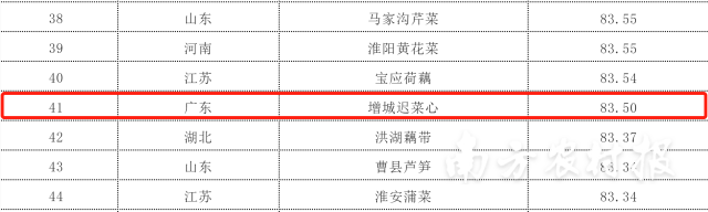 增城迟菜心以83.50分居中国地理标志农产品（蔬菜）品牌声誉前100位