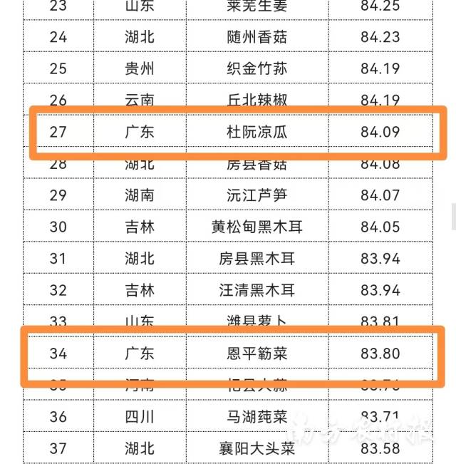 杜阮凉瓜和恩平簕菜则分居蔬菜类全国品牌剩余排行第27和第34位