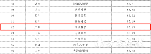 增城荔枝以85.43分入中国地理标志农产品（果品）品牌声誉前100位