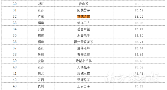 中国地理标志农产品（茶叶）品牌声誉前100位，位居32位。