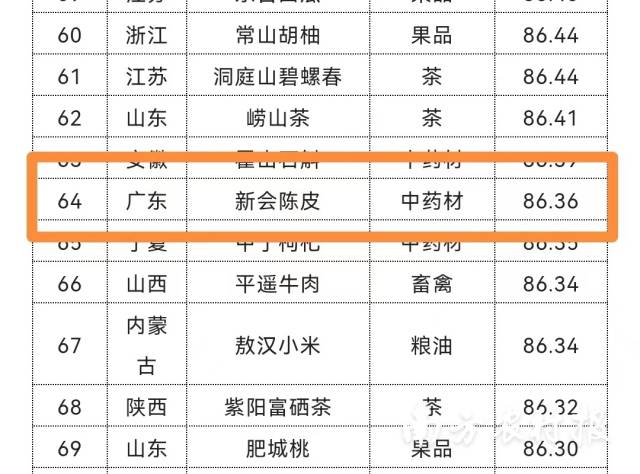 新会陈皮位列中国地理标志农产品品牌声誉排行榜第64位