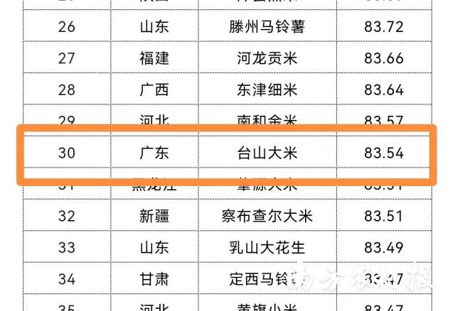 台山大米位列粮油类全国品牌声誉排行第30位