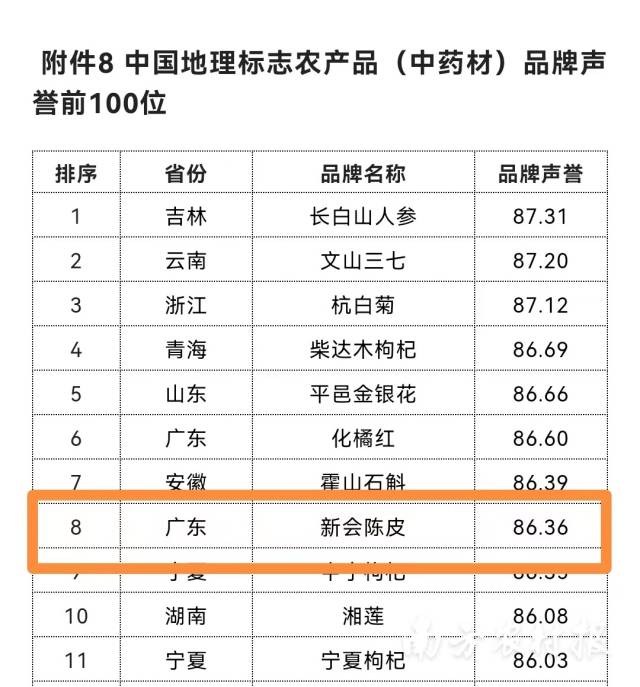 新会陈皮高居全国中药材类品牌声誉第8位