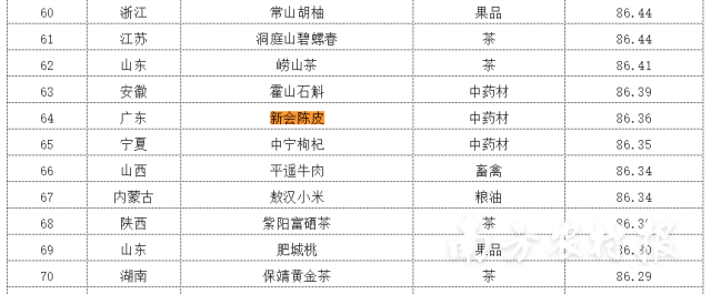 新会陈皮以86.36的品牌声誉值，位居中国地理标志农产品品牌声誉第64位。