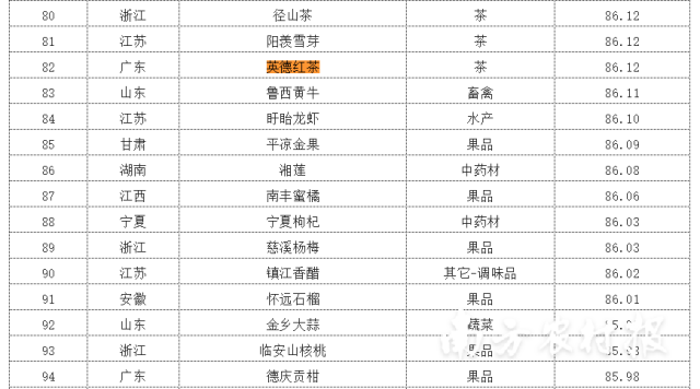 英德红茶入围中国地理标志农产品品牌声誉榜前100位，位居82位。