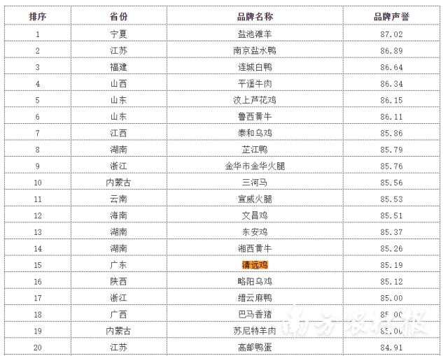 清远鸡跻身中国地理标志农产品（畜禽）品牌声誉第15位。