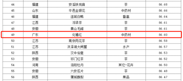 化州化橘红位列中国地理标志农产品品牌声誉排行榜第49位。