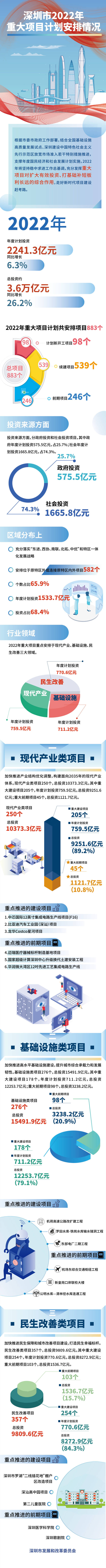 总投资3.6万亿！深圳市公布2022年重大项目安排情况，重点推进883个项目