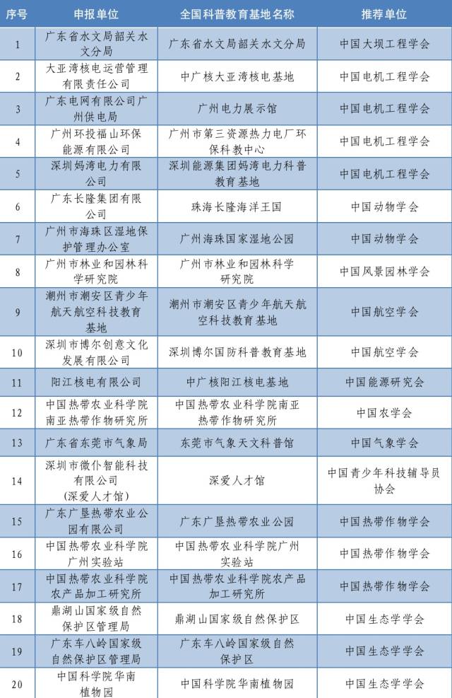 【南方+】广东53个单位入选首批全国科普教育基地 | 附名单