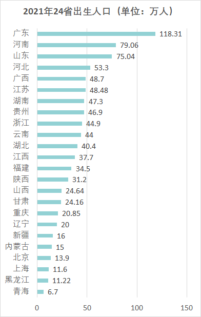 2021年24省出生人口