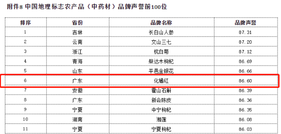 化州化橘红位列中国地理标志农产品（中药材）品牌声誉排行榜第6位。