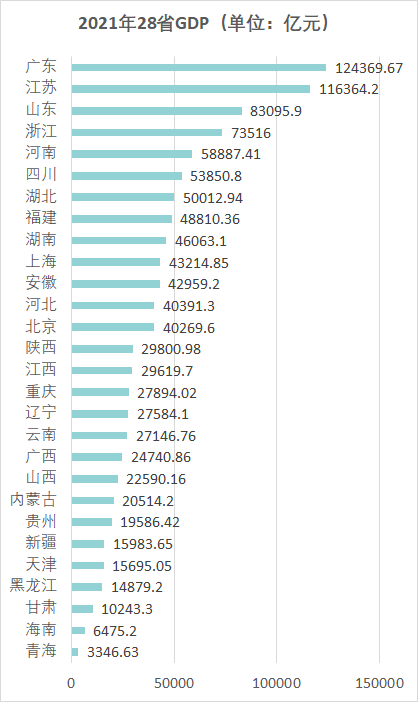 2021年28省GDP