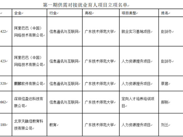 广东技术师范大学5个项目入选教育部供需对接就业育人项目立项名单