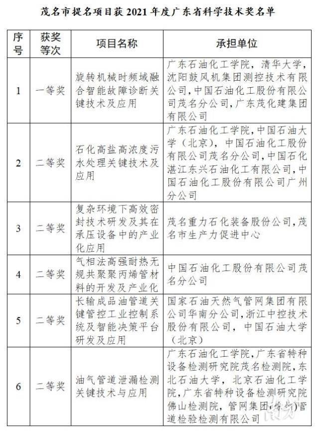 茂名市提名项目获2021年度广东省科学技术奖名单。图/王晓玲