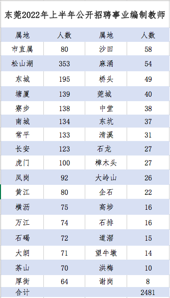 东莞教师招聘人数详情 南方+ 黄婷 制图